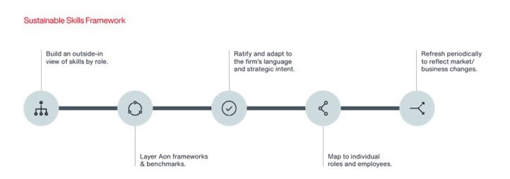 Sustainable Skills Framework